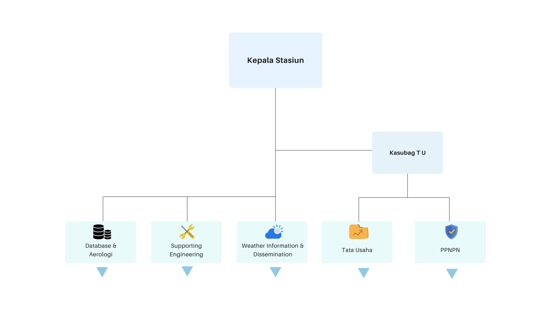 Bagan Struktur Organisasi Stamet SSK II Pekanbaru